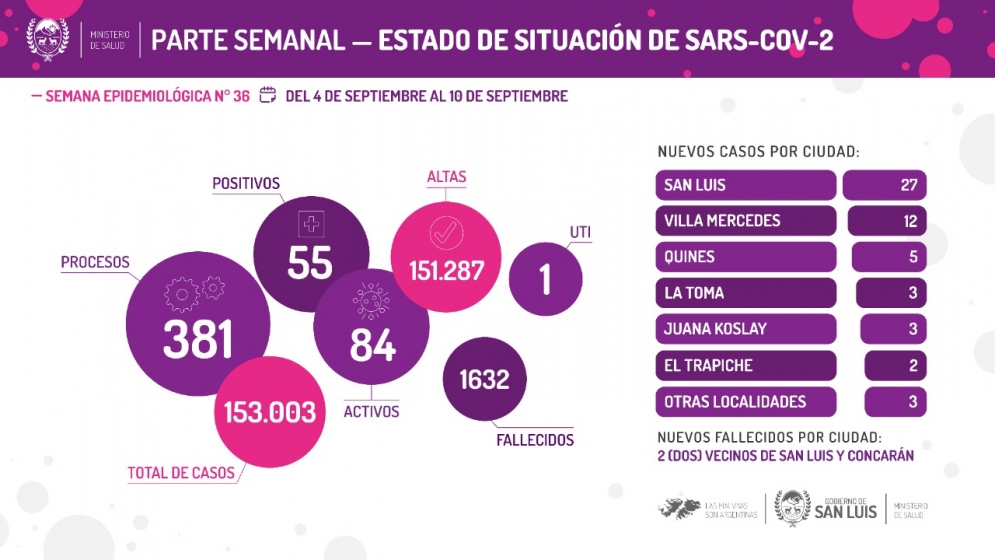 Del 4 al 10 de septiembre se registraron 55 casos de Coronavirus en la provincia
