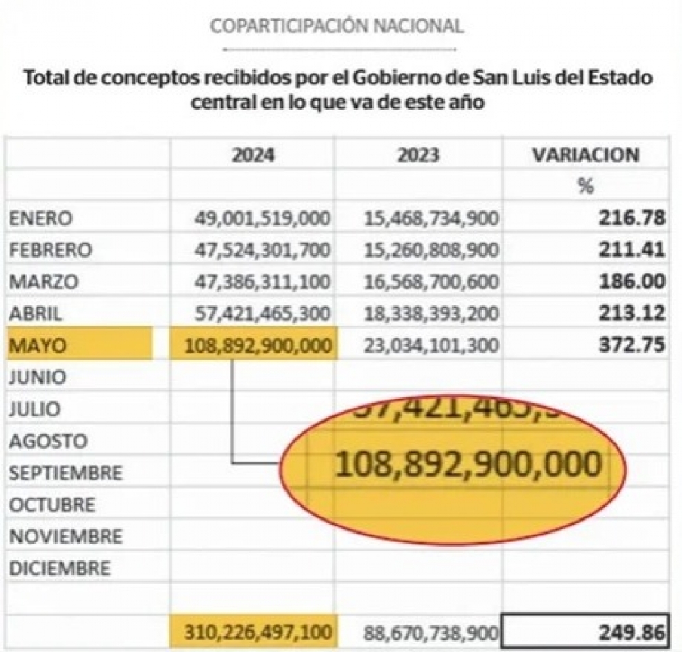 San Luis: récord de transferencias con ajuste salarial